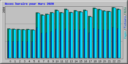 Acces horaire pour Mars 2020