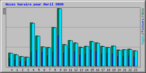 Acces horaire pour Avril 2020
