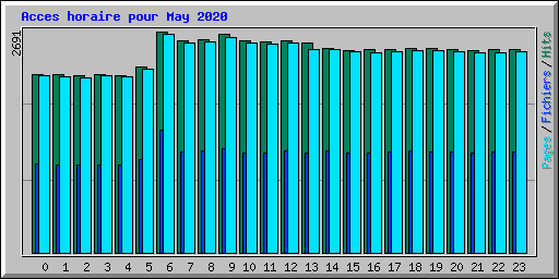 Acces horaire pour May 2020