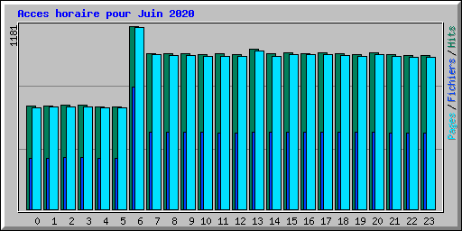 Acces horaire pour Juin 2020