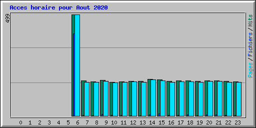 Acces horaire pour Aout 2020
