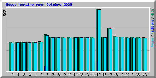 Acces horaire pour Octobre 2020