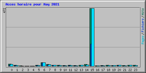 Acces horaire pour May 2021