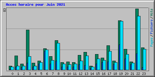 Acces horaire pour Juin 2021