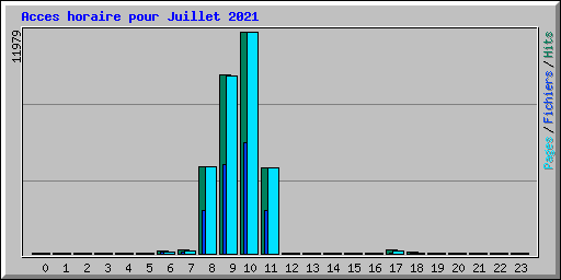 Acces horaire pour Juillet 2021