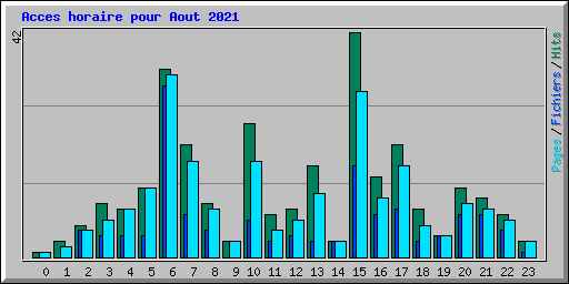 Acces horaire pour Aout 2021