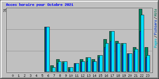 Acces horaire pour Octobre 2021