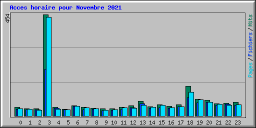 Acces horaire pour Novembre 2021