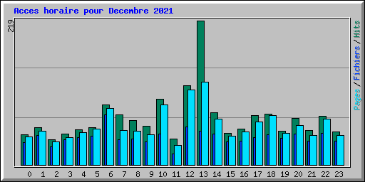 Acces horaire pour Decembre 2021