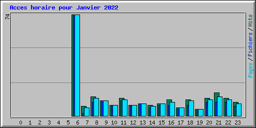 Acces horaire pour Janvier 2022