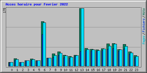 Acces horaire pour Fevrier 2022