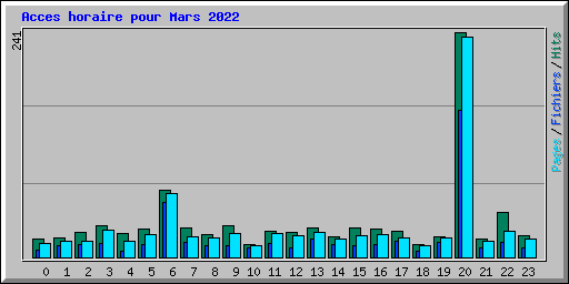 Acces horaire pour Mars 2022