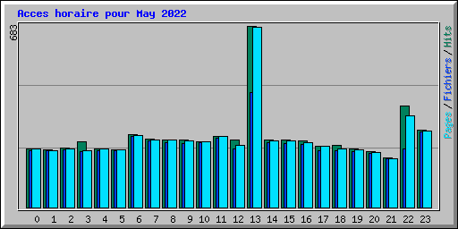 Acces horaire pour May 2022