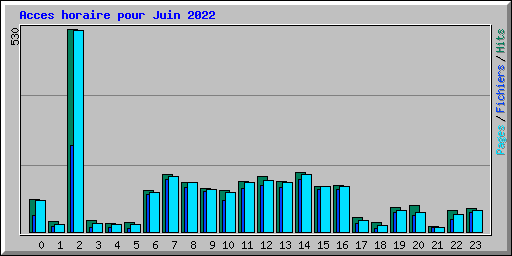 Acces horaire pour Juin 2022