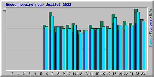 Acces horaire pour Juillet 2022