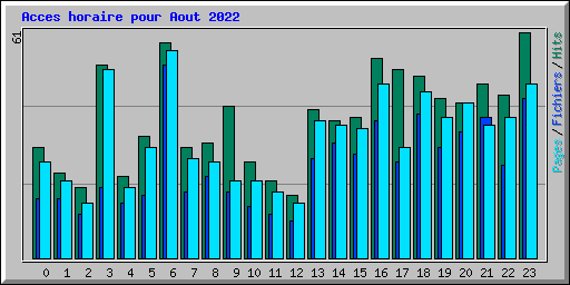 Acces horaire pour Aout 2022