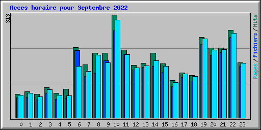 Acces horaire pour Septembre 2022