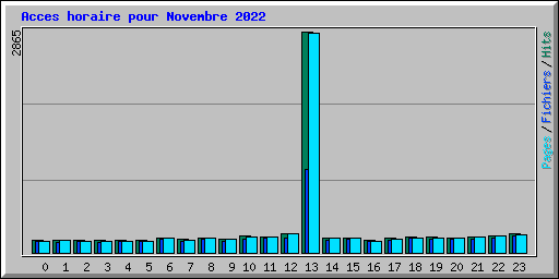 Acces horaire pour Novembre 2022