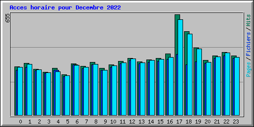 Acces horaire pour Decembre 2022