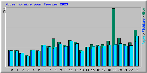 Acces horaire pour Fevrier 2023