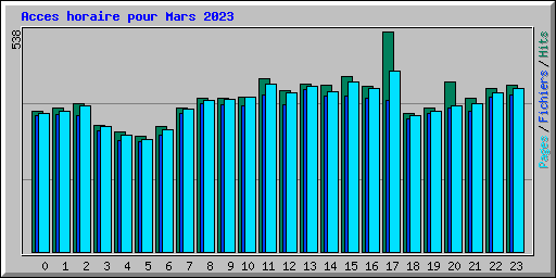 Acces horaire pour Mars 2023