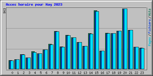 Acces horaire pour May 2023