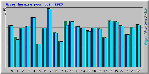 Acces horaire pour Juin 2023