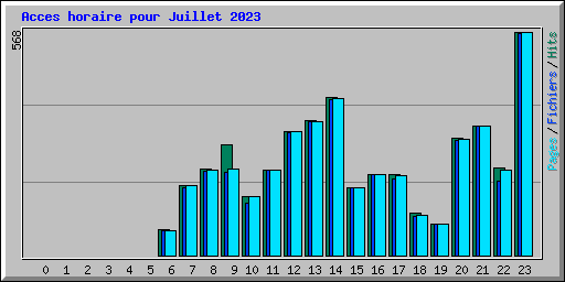 Acces horaire pour Juillet 2023