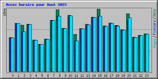 Acces horaire pour Aout 2023