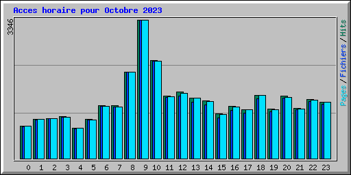 Acces horaire pour Octobre 2023