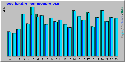 Acces horaire pour Novembre 2023