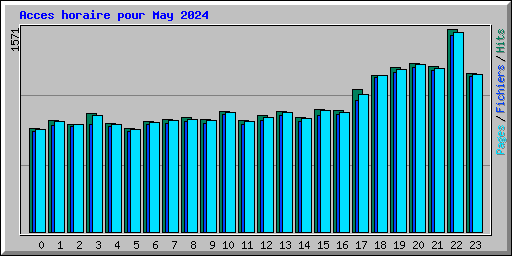 Acces horaire pour May 2024