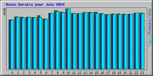 Acces horaire pour Juin 2024