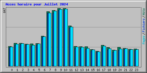 Acces horaire pour Juillet 2024