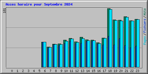 Acces horaire pour Septembre 2024