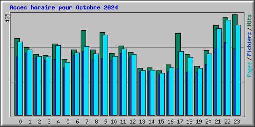 Acces horaire pour Octobre 2024