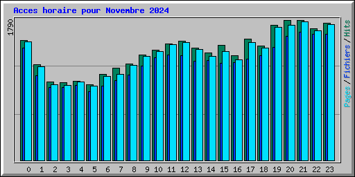 Acces horaire pour Novembre 2024