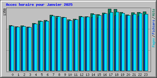 Acces horaire pour Janvier 2025