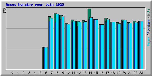 Acces horaire pour Juin 2025